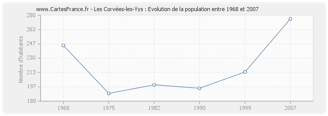 Population Les Corvées-les-Yys